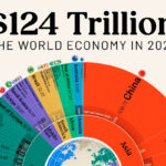 Top 10 world’s largest economies in 2026 {FULL LIST:}