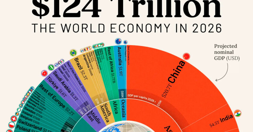 Top 10 world’s largest economies in 2026 {FULL LIST:}